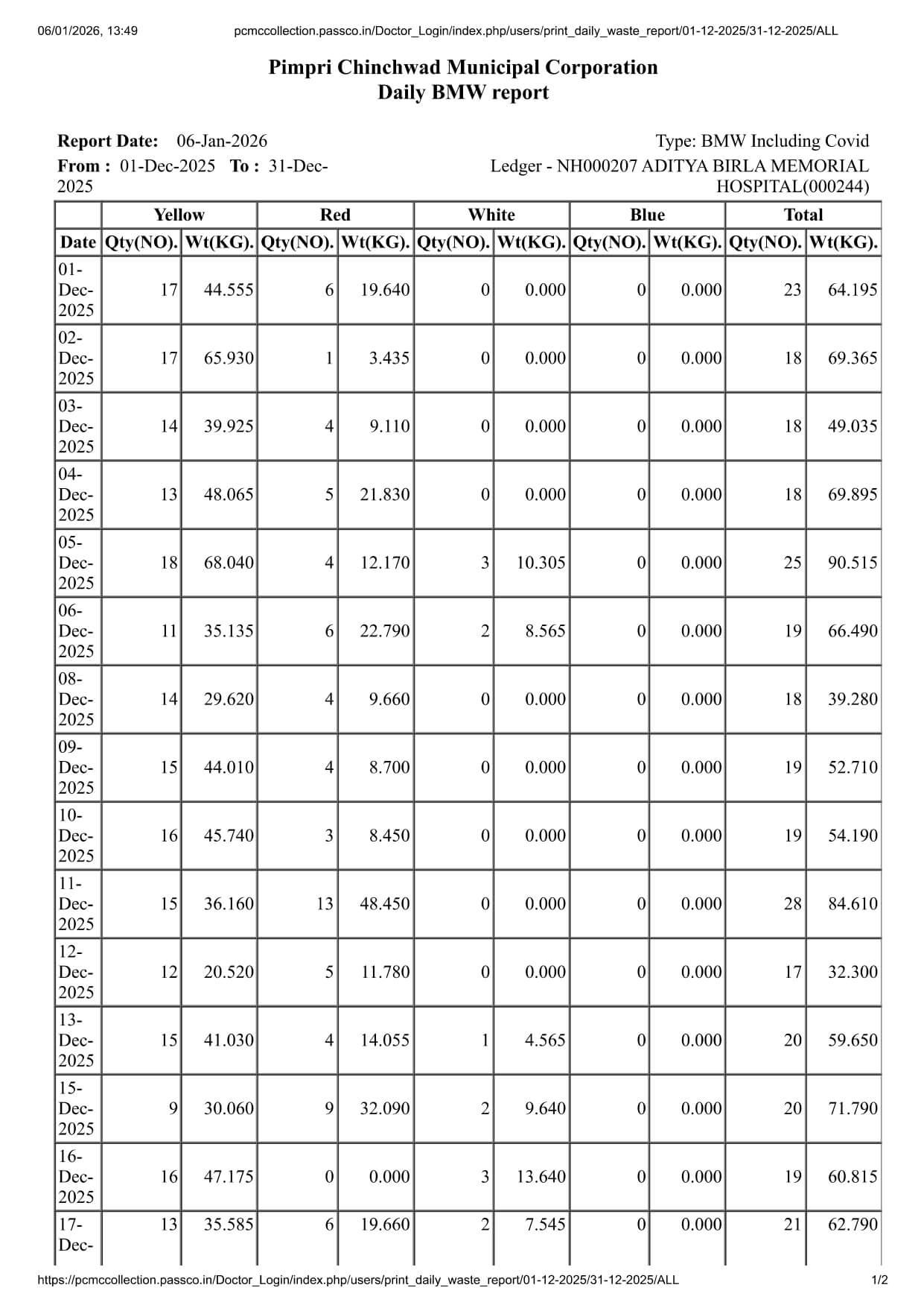 Biomedical Waste Report