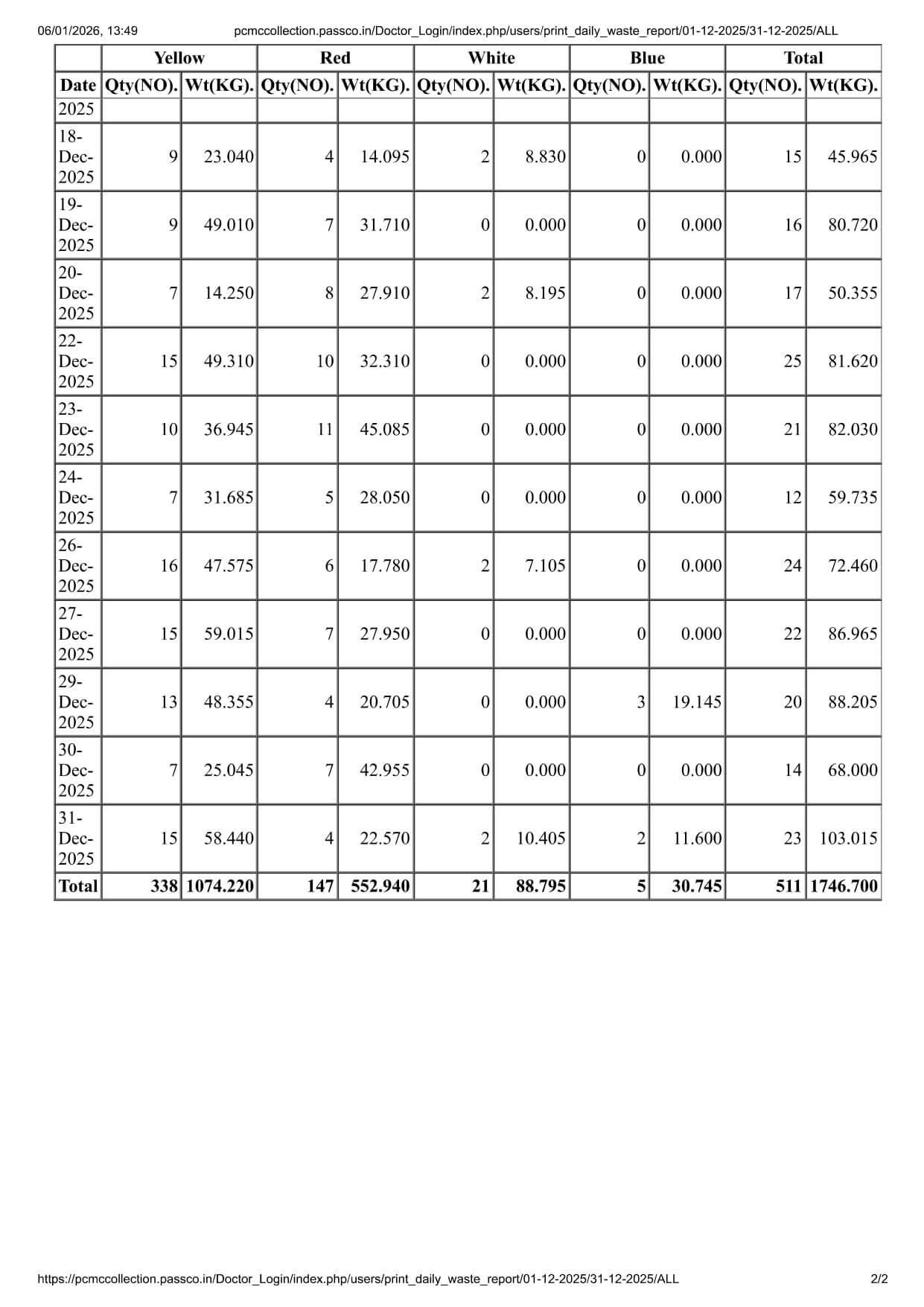 Biomedical Waste Report