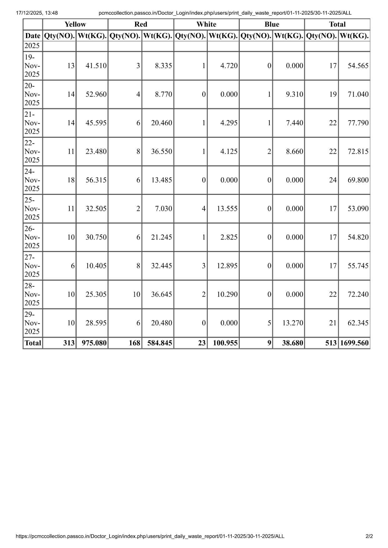 Biomedical Waste Report