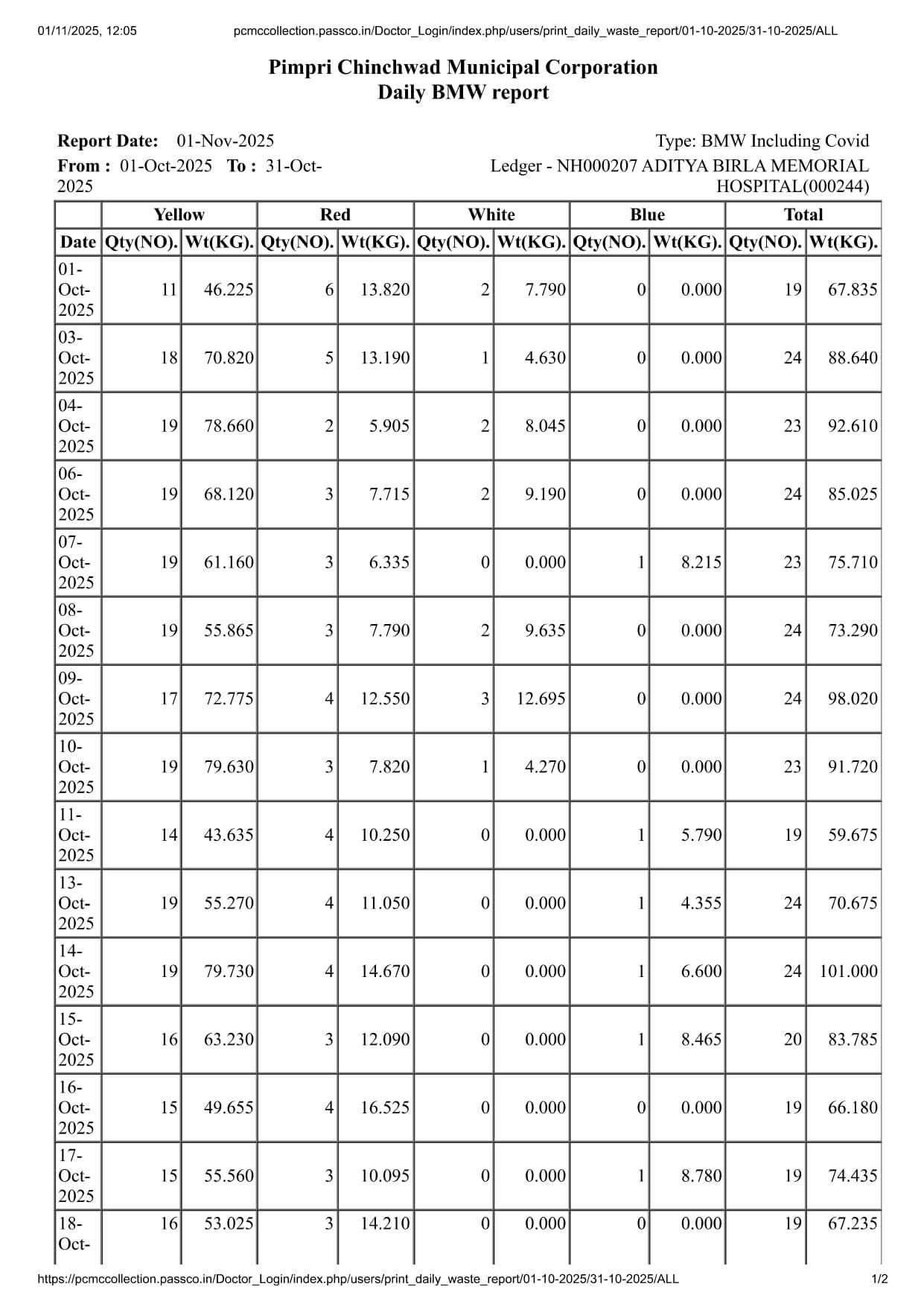 Biomedical Waste Report