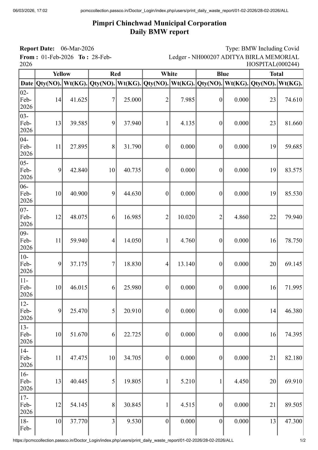 Biomedical Waste Report