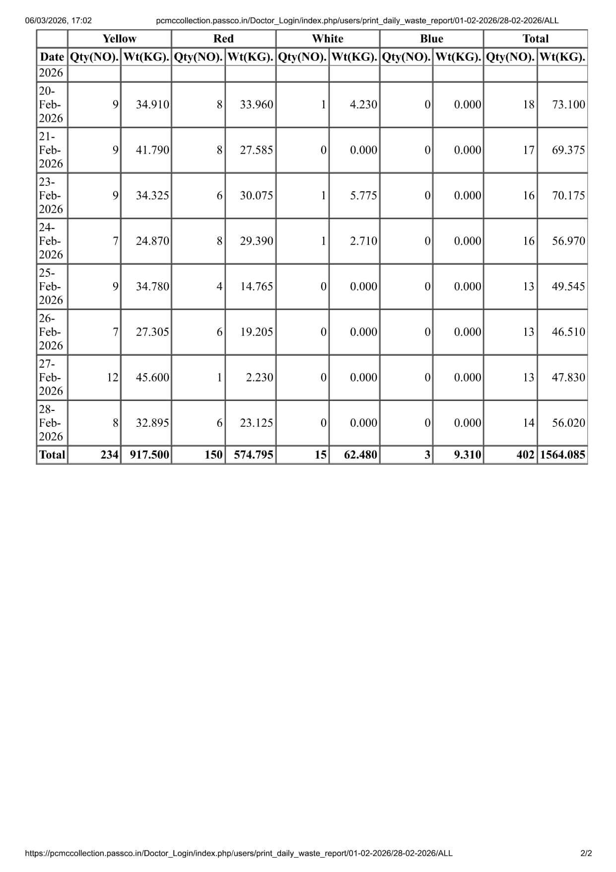 Biomedical Waste Report